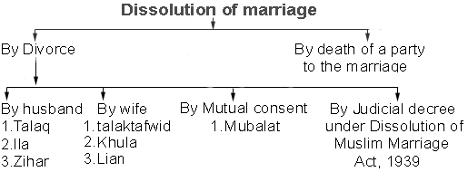 muslim law for divorce in india